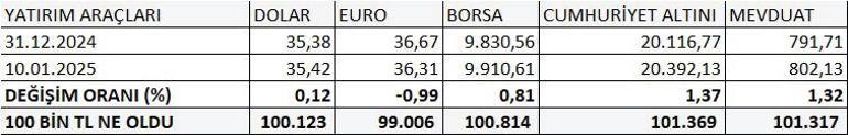 Yatırımcı güvenli limanlara sığındı