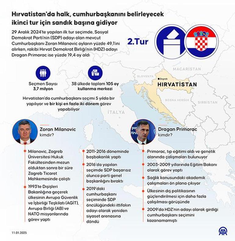 Hırvatistan cumhurbaşkanlığı seçiminin ikinci turu için sandık başında