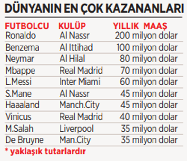 Yok artık Cristiano Ronaldo Dudak uçuklatan çılgın kazanç