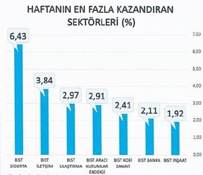 Yatırımcıların odağında büyüyen sektörler var