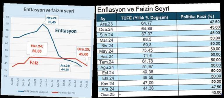 Faizde indirim rüzgârı esiyor