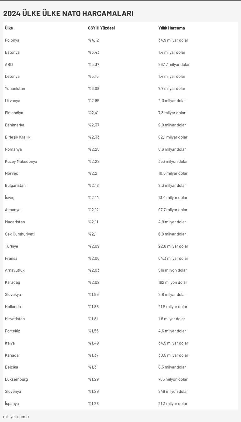 Trump Her ülke en az %5 ödemeli dedi, işte ülke ülke NATO harcamaları