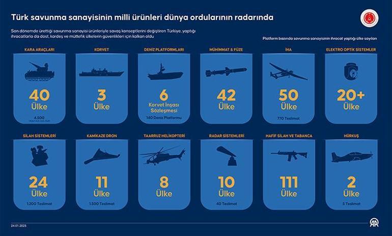 Türk savunma sanayisinin milli ürünleri dünya ordularının radarında