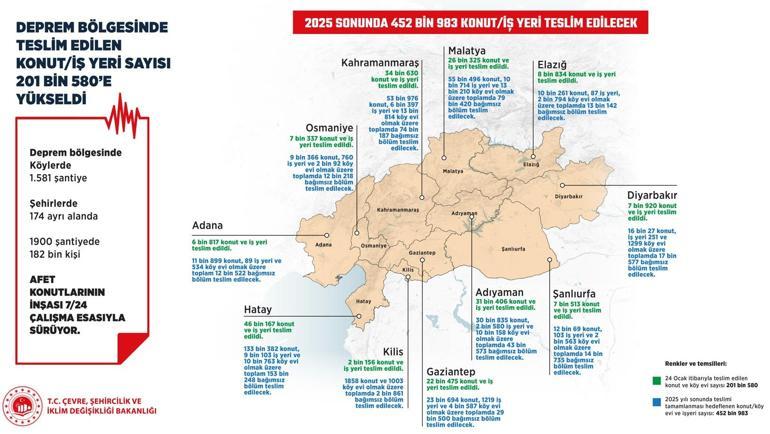 Bakan Kurum açıkladı İşte il il deprem bölgesinde son durum