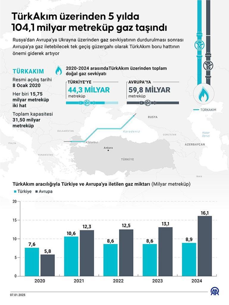 Avrupada gaz paniği, Slovakya yardım istedi: Türkiyeden akacak mı