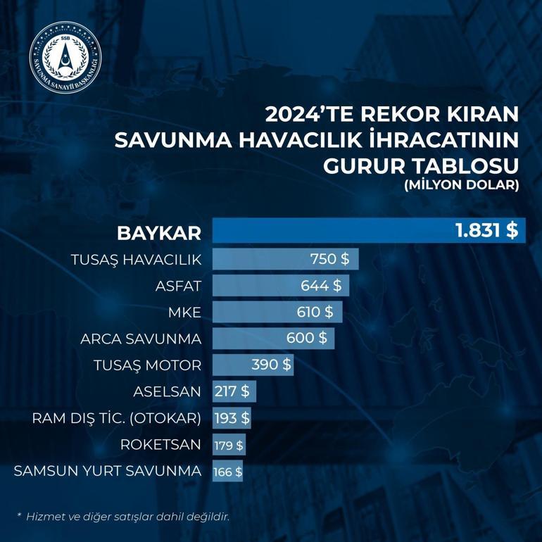 Dünya SİHA pazarının lideri Baykardan 2024’te 1.8 milyar dolarlık ihracat