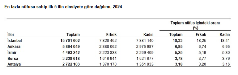 Son dakika: Türkiyenin nüfusu belli oldu İstanbul, Ankara ve İzmirde kaç kişi yaşıyor