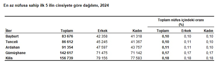 Son dakika: Türkiyenin nüfusu belli oldu İstanbul, Ankara ve İzmirde kaç kişi yaşıyor