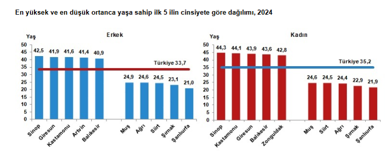 Son dakika: Türkiyenin nüfusu belli oldu İstanbul, Ankara ve İzmirde kaç kişi yaşıyor