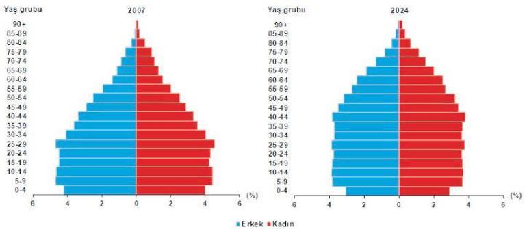 Türkiye yaşlanıyor