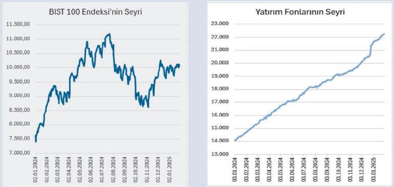 TL varlıklarda reel getiri sürüyor