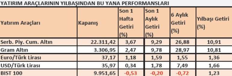 Avantaj mutlak getirili fonlarda