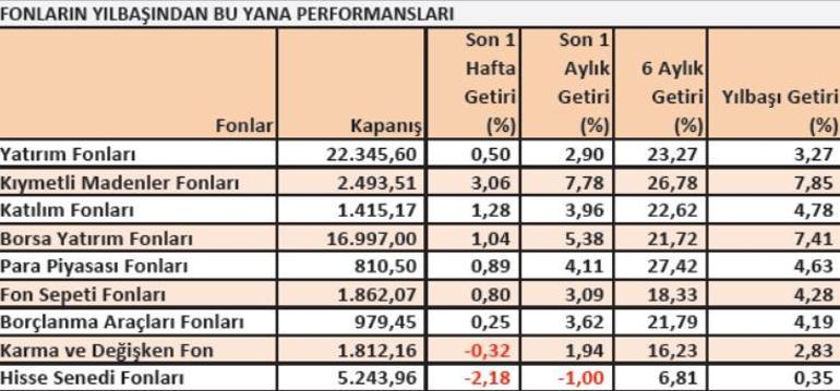 Avantaj mutlak getirili fonlarda