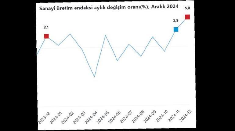 Sanayi uçuşa geçti