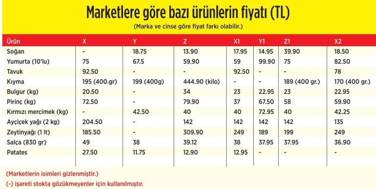 Zincir market fiyatlarına online karşılaştırma geldi