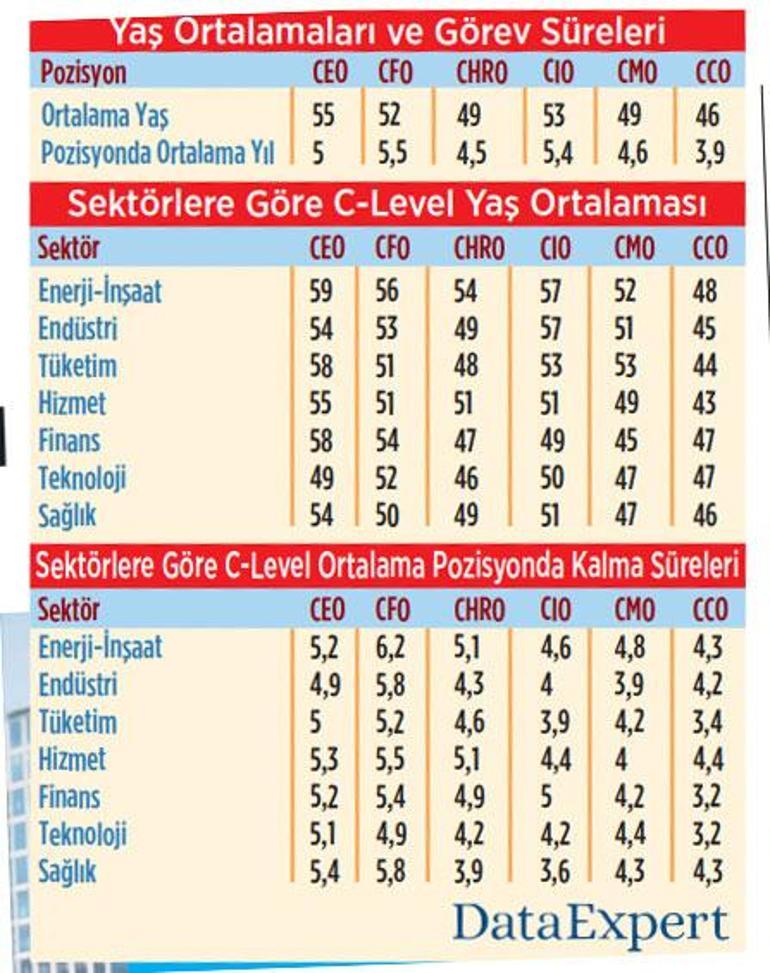 Yenilikçi CEO’lar görevi devralıyor