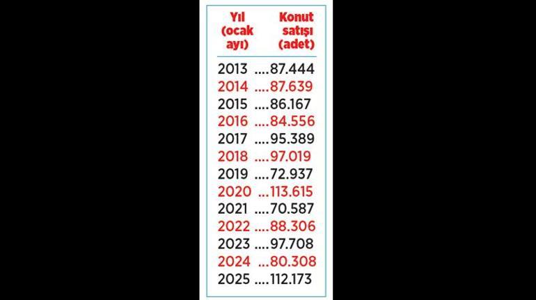 ‘Ev’de canlı talep 2025’i rekorla başlattı