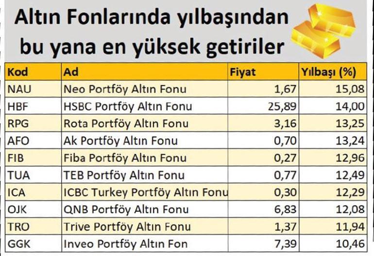 Altın hızlı koştu fonlar sıkı takipte