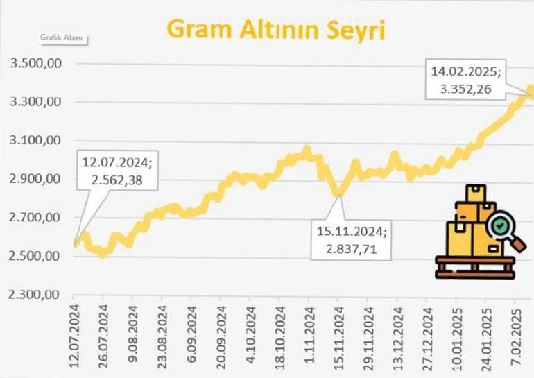 Altın hızlı koştu fonlar sıkı takipte