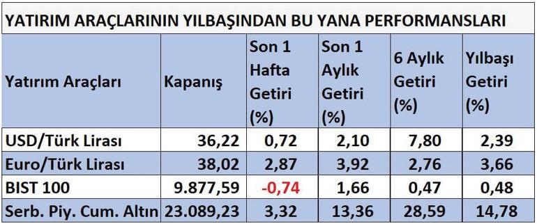 Altın hızlı koştu fonlar sıkı takipte