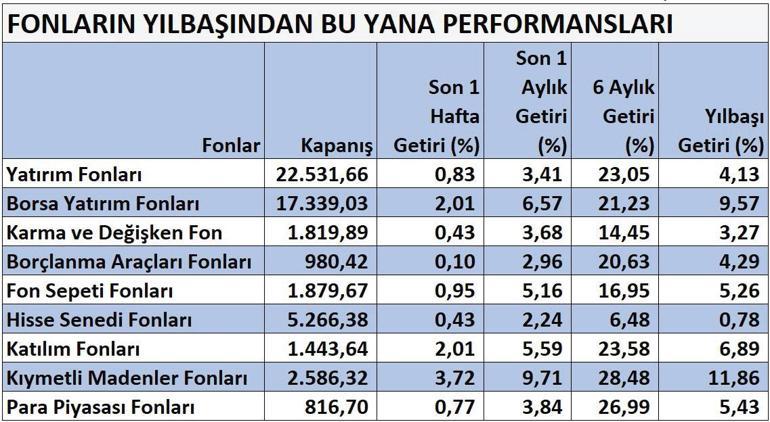 Altın hızlı koştu fonlar sıkı takipte