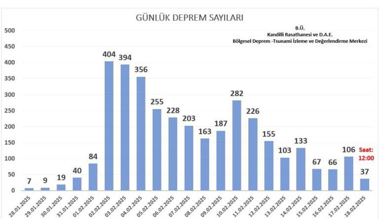 Ege Denizi’ndeki depremlerde son durumu Kandilli paylaştı 3 bini aşkın sarsıntı