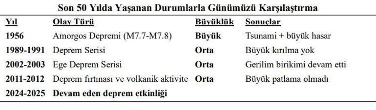 Ege Denizi’ndeki depremlerde son durumu Kandilli paylaştı 3 bini aşkın sarsıntı