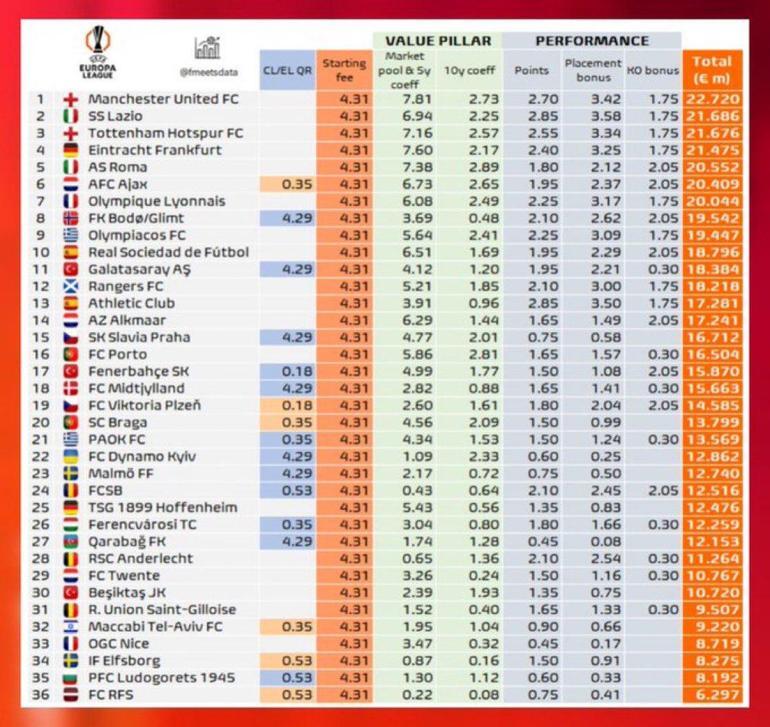 Galatasaray, Fenerbahçe ve Beşiktaşın UEFA gelirleri belli oldu