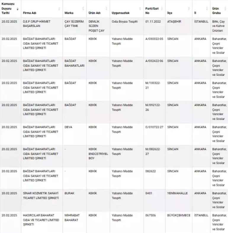 Tarım Bakanlığı , taklit ve tağşiş yapılan ürünler listesini güncellendi