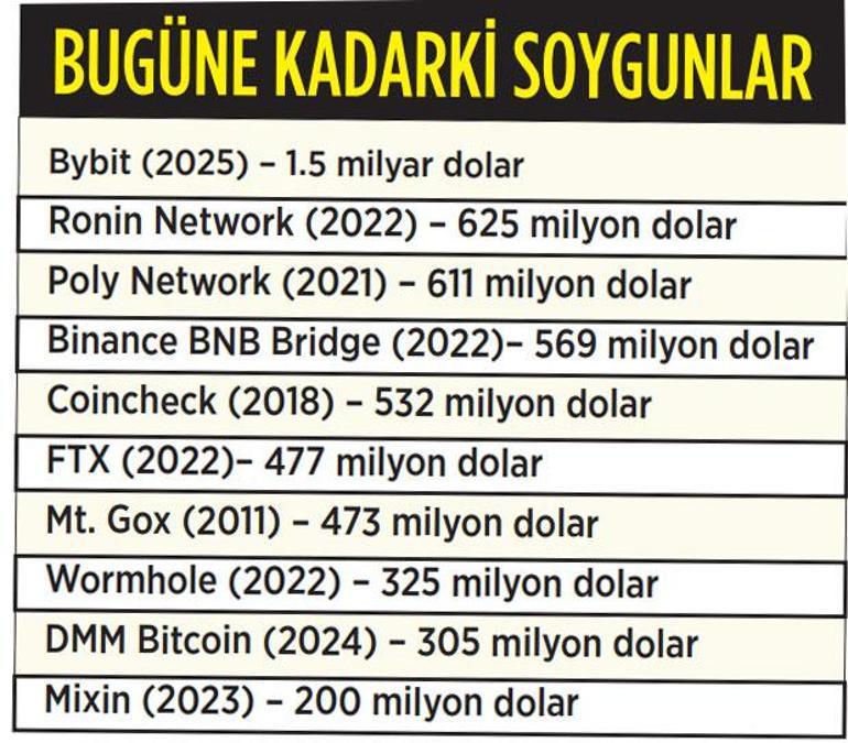 ‘1.5 milyar $’lık kripto soygunu