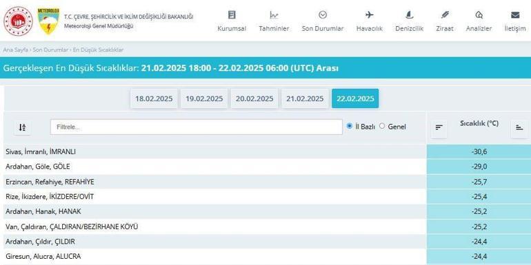 Türkiye’nin en soğuk yeri Sıfırın altında 30,6 derece ile rekor kırıldı