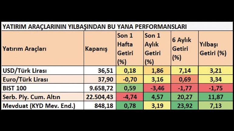 Yatırımcı güvenli limana park etti