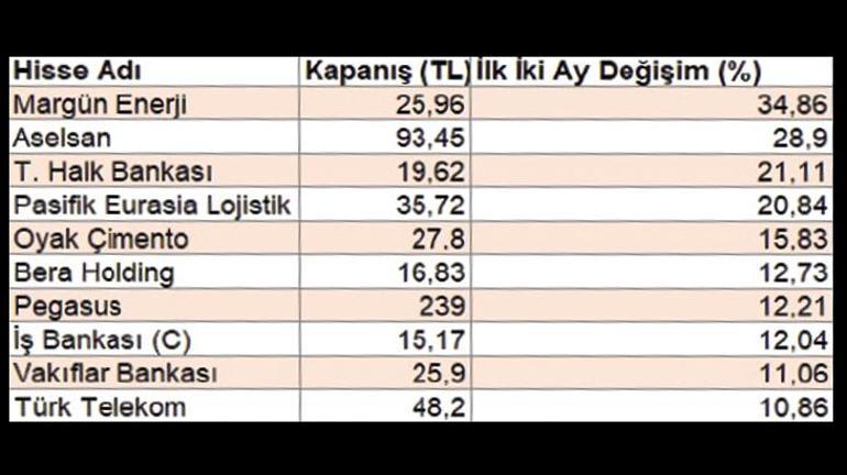 Yatırımcı güvenli limana park etti