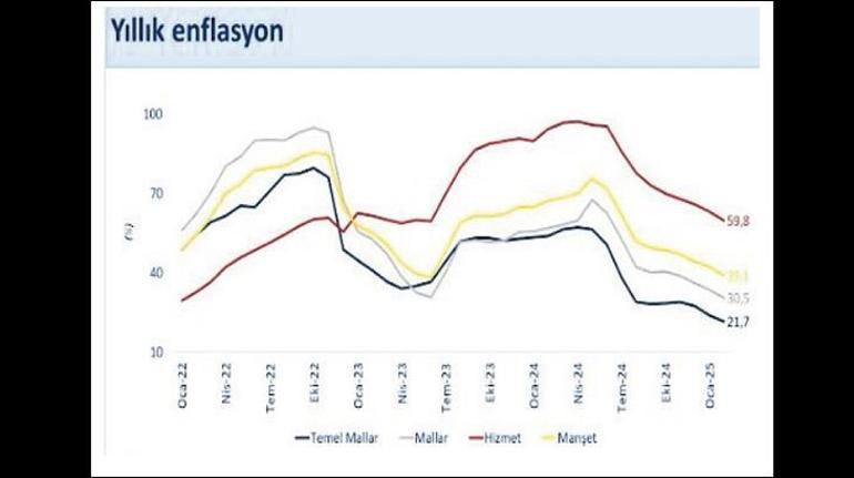 Enflasyon yüzde 40’ın altında