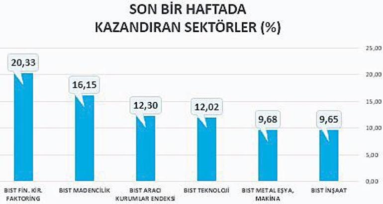 Faizlerde düşüş borsada yükseliş