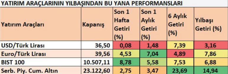 Faizlerde düşüş borsada yükseliş