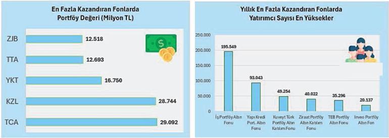 Altın yılını yaşayan fonlar