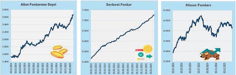 Altın yılını yaşayan fonlar