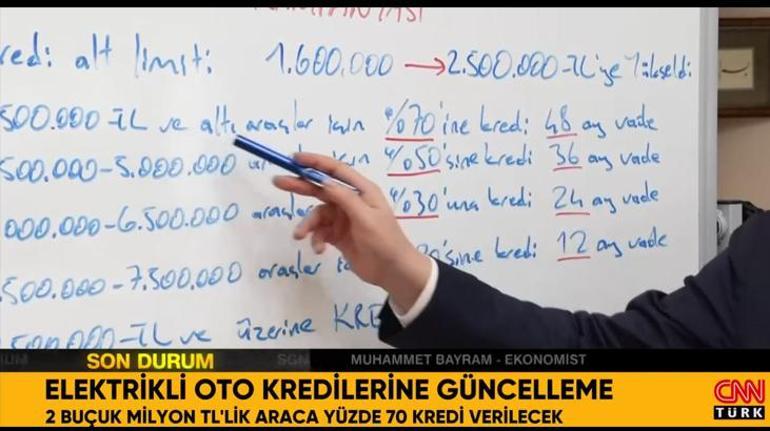 Elektrikli otomobil alacaklara müjde Kredilerde güncellemeye gidildi