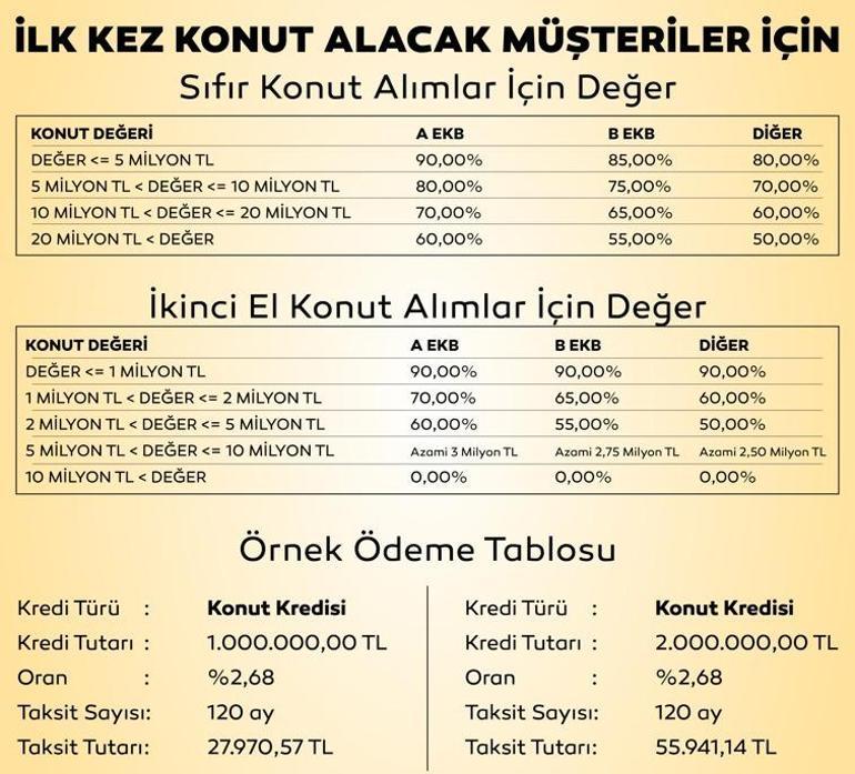 Konut alacaklar dikkat Kredili satışta 3 aylık patlama: Faizler düştü, işte örnek ödeme tablosu