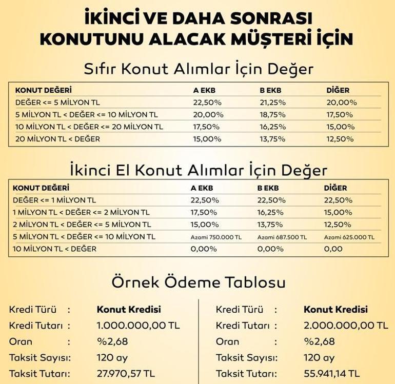 Konut alacaklar dikkat Kredili satışta 3 aylık patlama: Faizler düştü, işte örnek ödeme tablosu