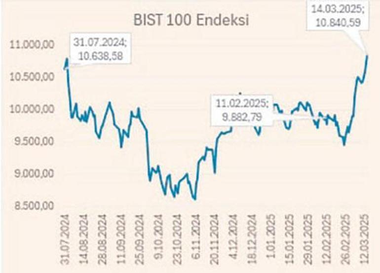 Borsada ivme yüksek altına ilgi sürüyor