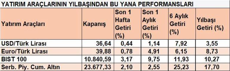 Borsada ivme yüksek altına ilgi sürüyor