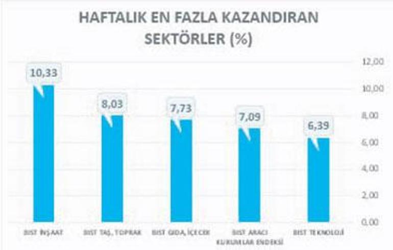 Borsada ivme yüksek altına ilgi sürüyor