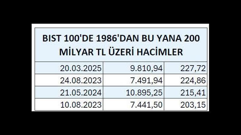 Tedbir sonrası yatırımcı için 5 gösterge önemli