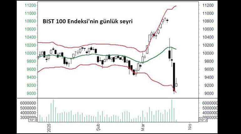 Tedbir sonrası yatırımcı için 5 gösterge önemli