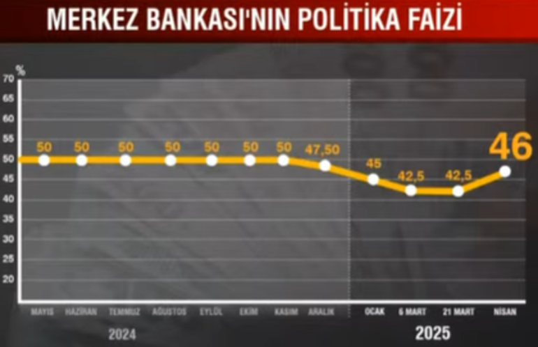 Merkez Bankasından son dakika sürpriz faiz kararı