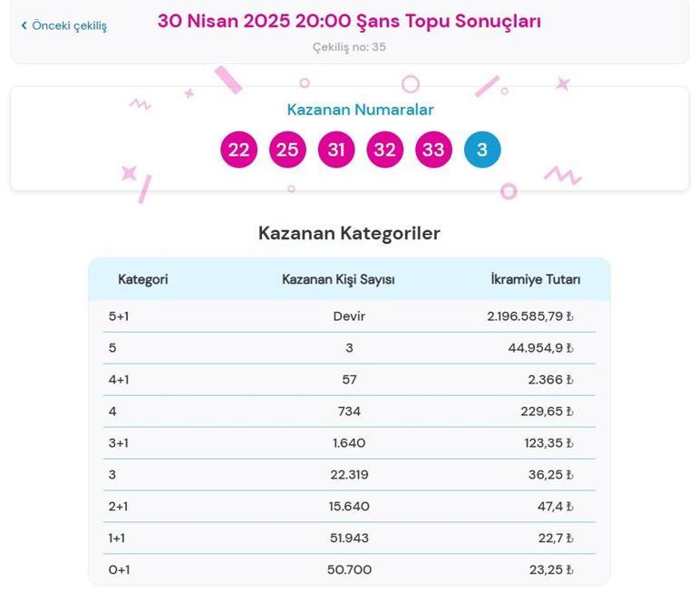 ŞANS TOPU TIKLA - ÖĞREN📍30 Nisan 2025 Şans Topu çekiliş sonuçları ve kazandıran numaralar açıklandı Şans Topu nasıl sorgulanır