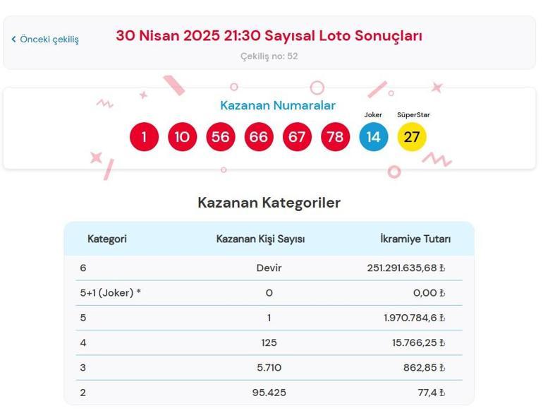 SAYISAL LOTO BELLİ OLDU | Çılgın Sayısal Loto Çekilişi Sonuçları açıklandı 30 Nisan 2025 MP Çılgın Sayısal Loto çekilişi nasıl sorgulanır