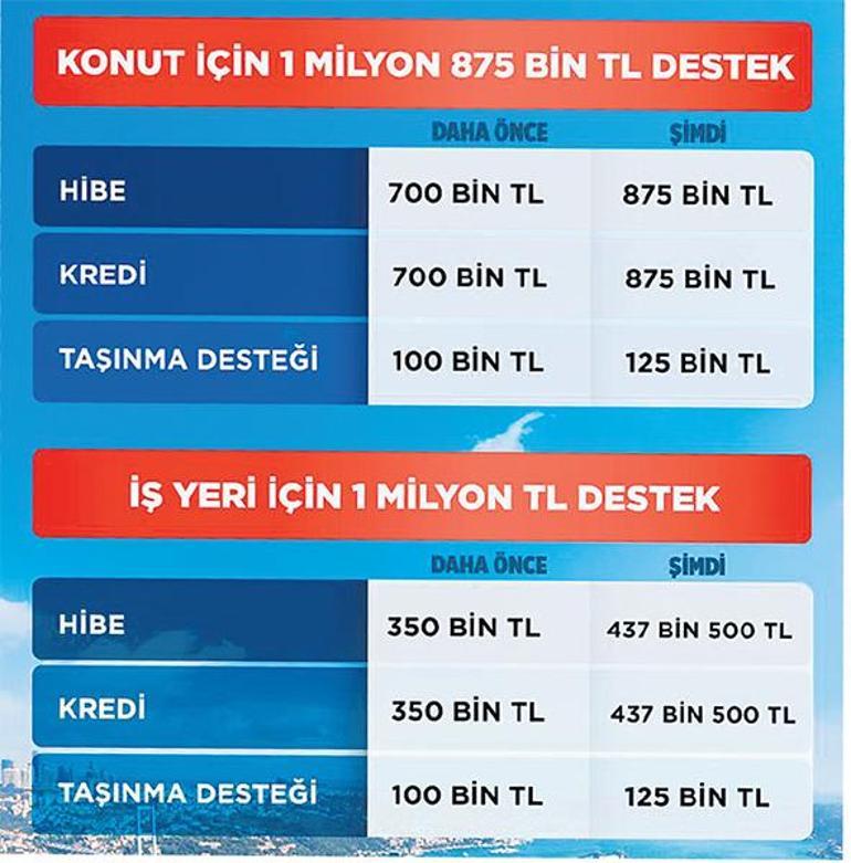 ‘Yarısı Bizden’de tutarlar arttı Evde dönüşüme destek 1 milyon 875 bin TL